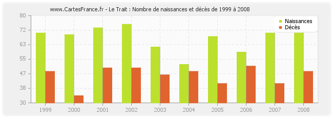 Le Trait : Nombre de naissances et décès de 1999 à 2008